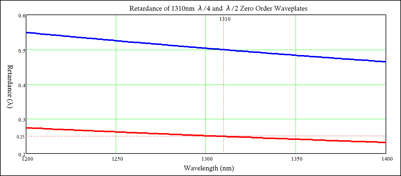 1310nm Zero Order Half Waveplates and Quarter Waveplates retardation curve